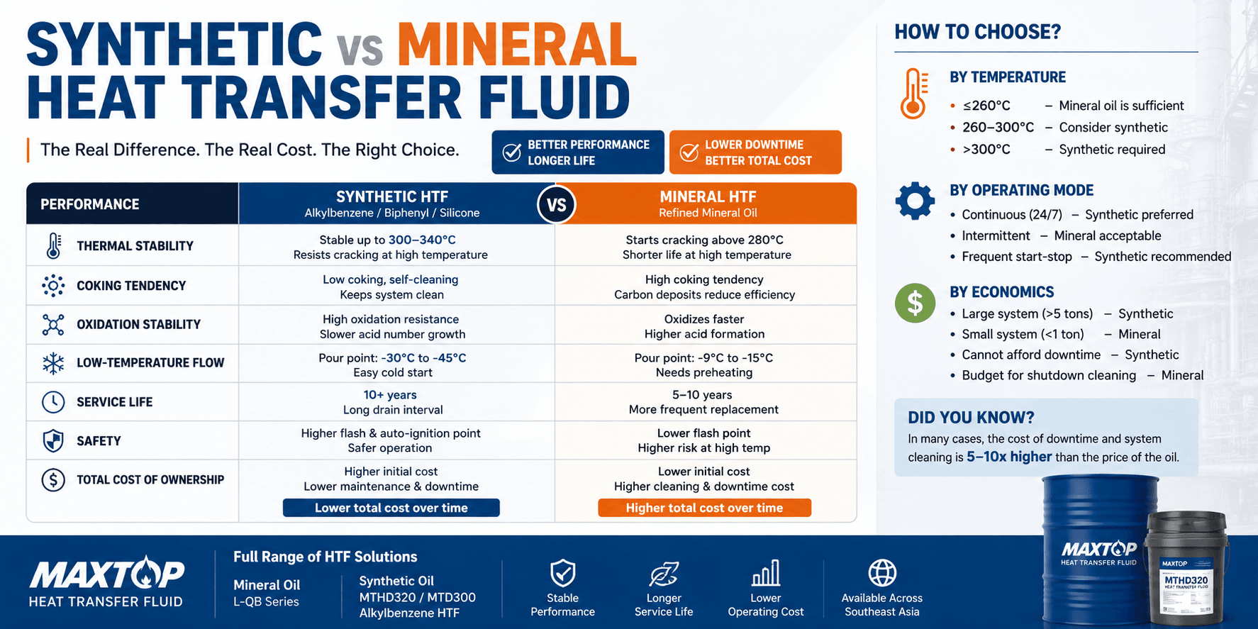 Heat Transfer Fluid: Synthetic vs Mineral Oil Comparison 1 Heat Transfer Fluid Synthetic vs Mineral Oil Comparison