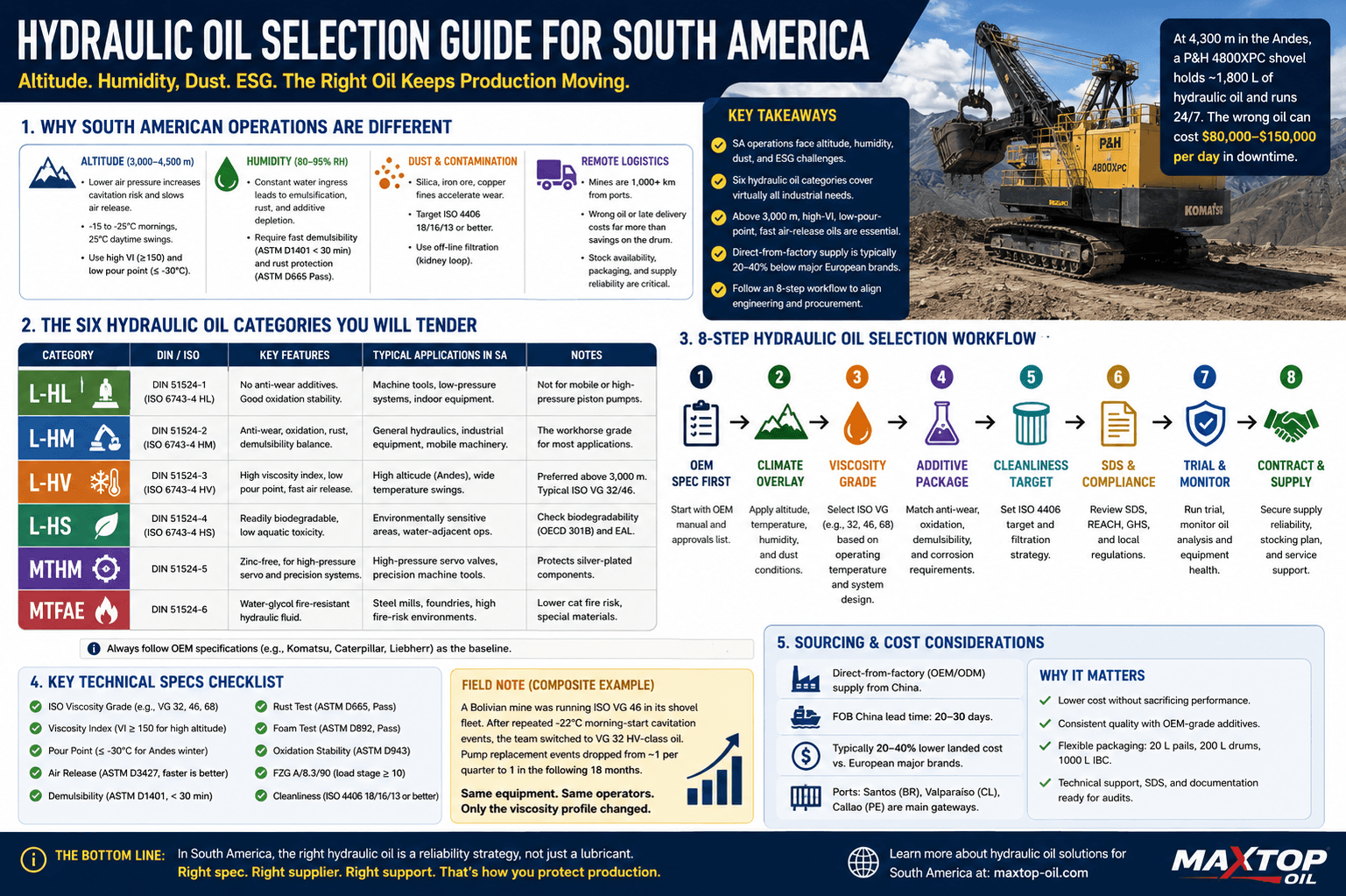 Hydraulic Oil Selection for South American Mining